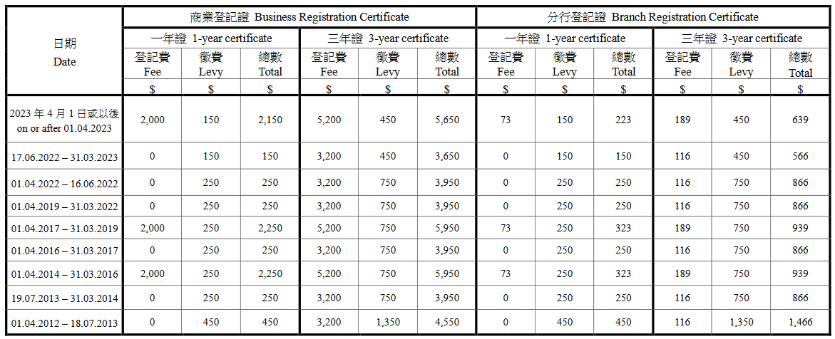 注册香港公司商业登记费用