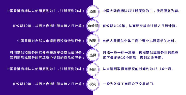 香港商标法与大陆商标法的对比