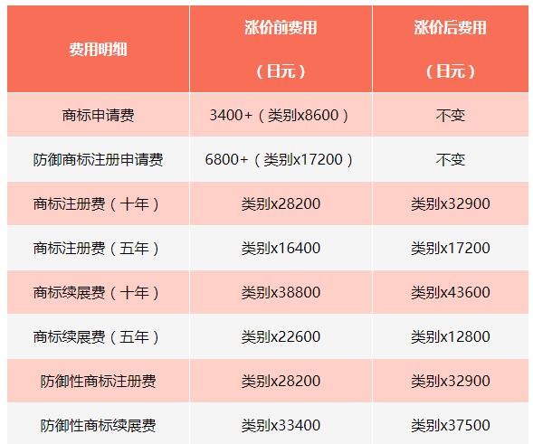 注册日本商标官费上调 注册日本商标官费上调
