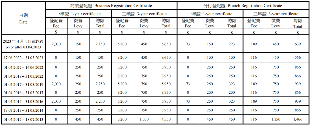 香港税务局商业登记费及征费收费表