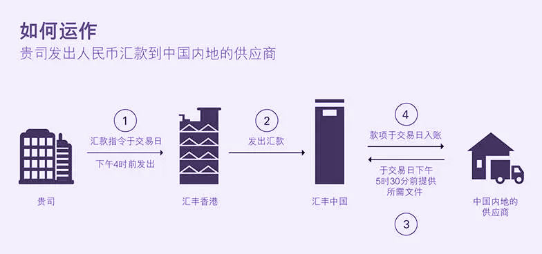 使用香港银行账户汇款至内地流程图