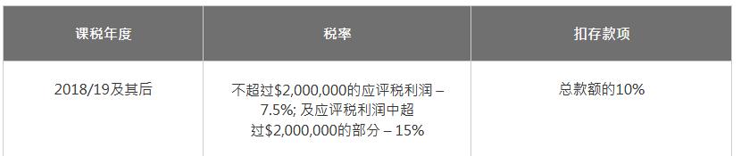 个别人士或合伙人士二级税率