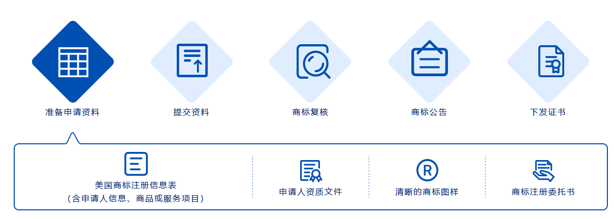 美国商标注册流程