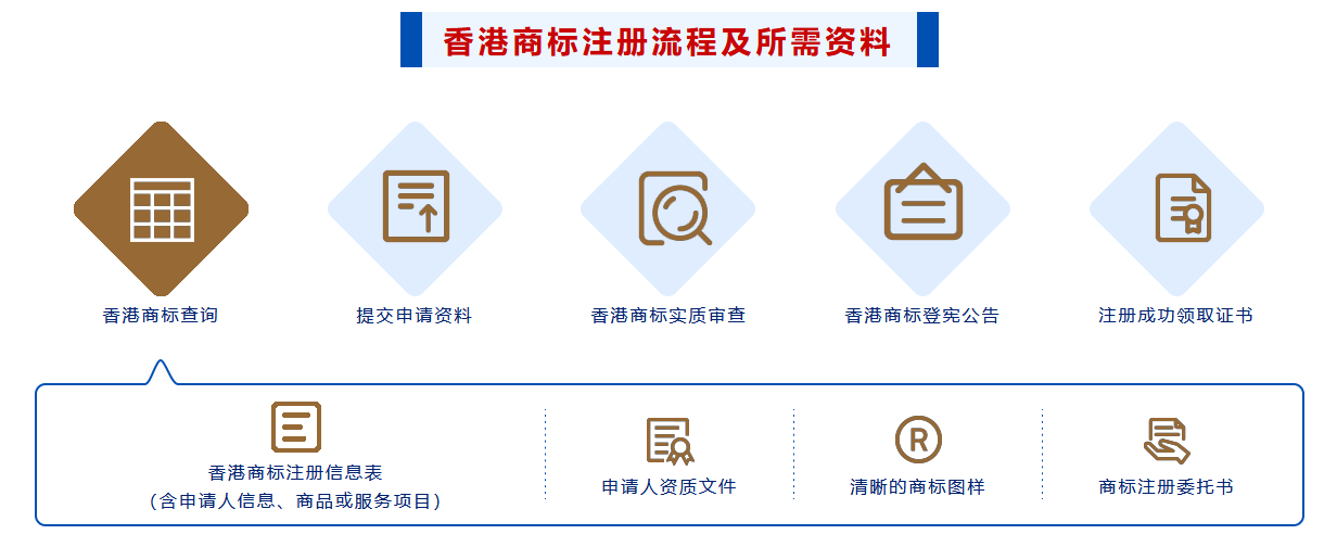 香港商标注册流程