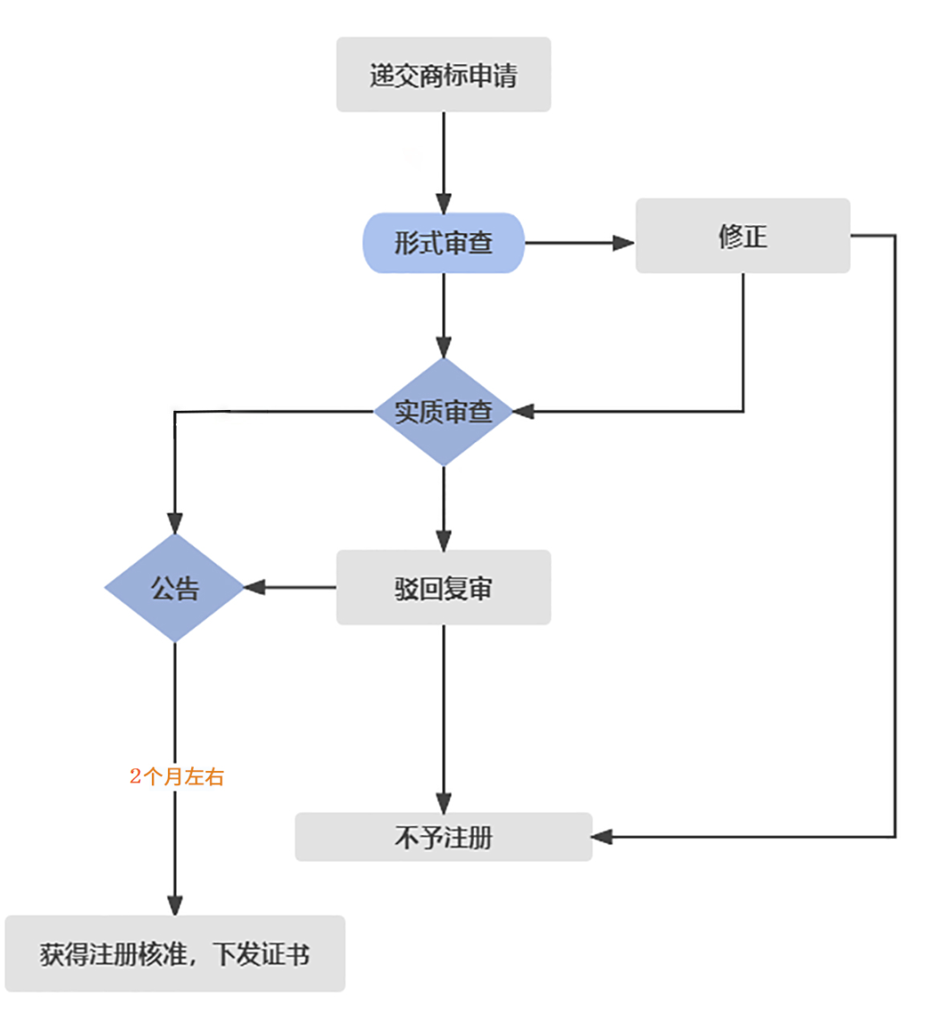 韩国商标注册流程