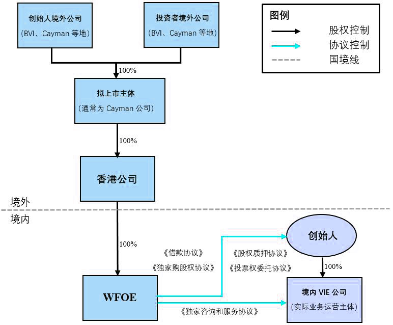VIE架构图