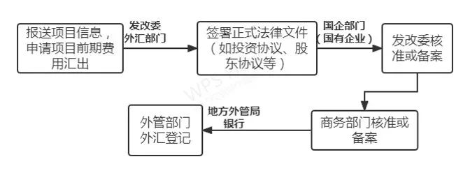 odi投资备案流程.jpg
