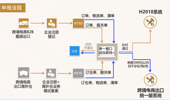 跨境电商出口退税操作流程  跨境电商核销申报方式.jpg
