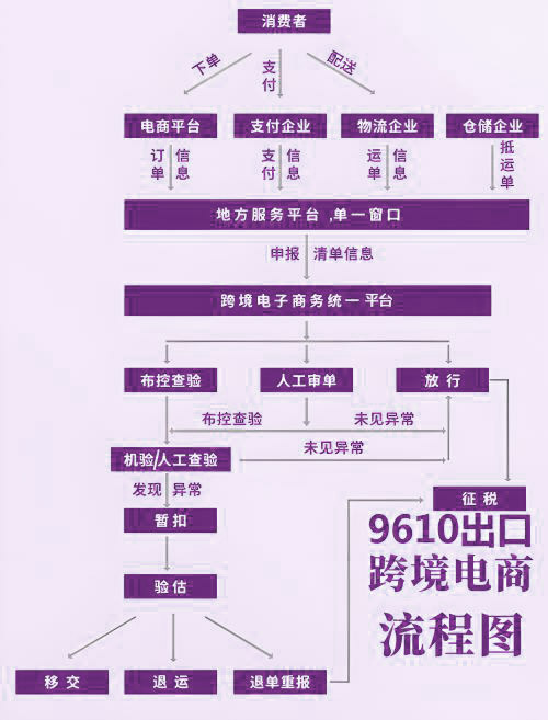 9610“清单核放、汇总申报”模式流程图