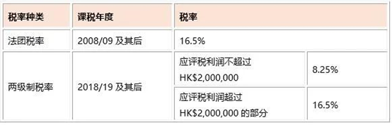 适用于香港法团的利得税税率