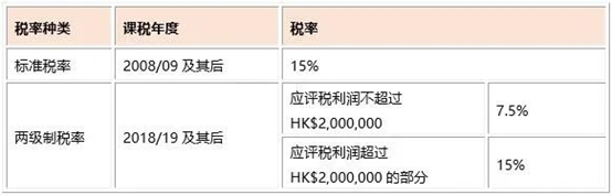 适用于香港法团以外的业务的利得税税率