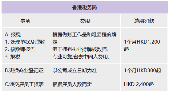 香港公司报税逾期罚款金额