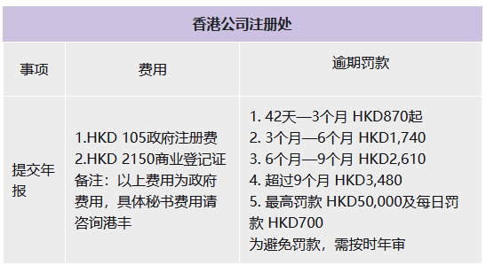 香港公司年审逾期罚款