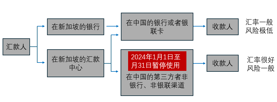 目前新加坡离岸汇款的渠道