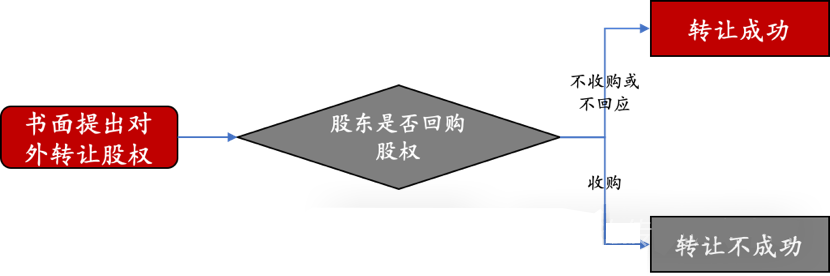 新公司法流程