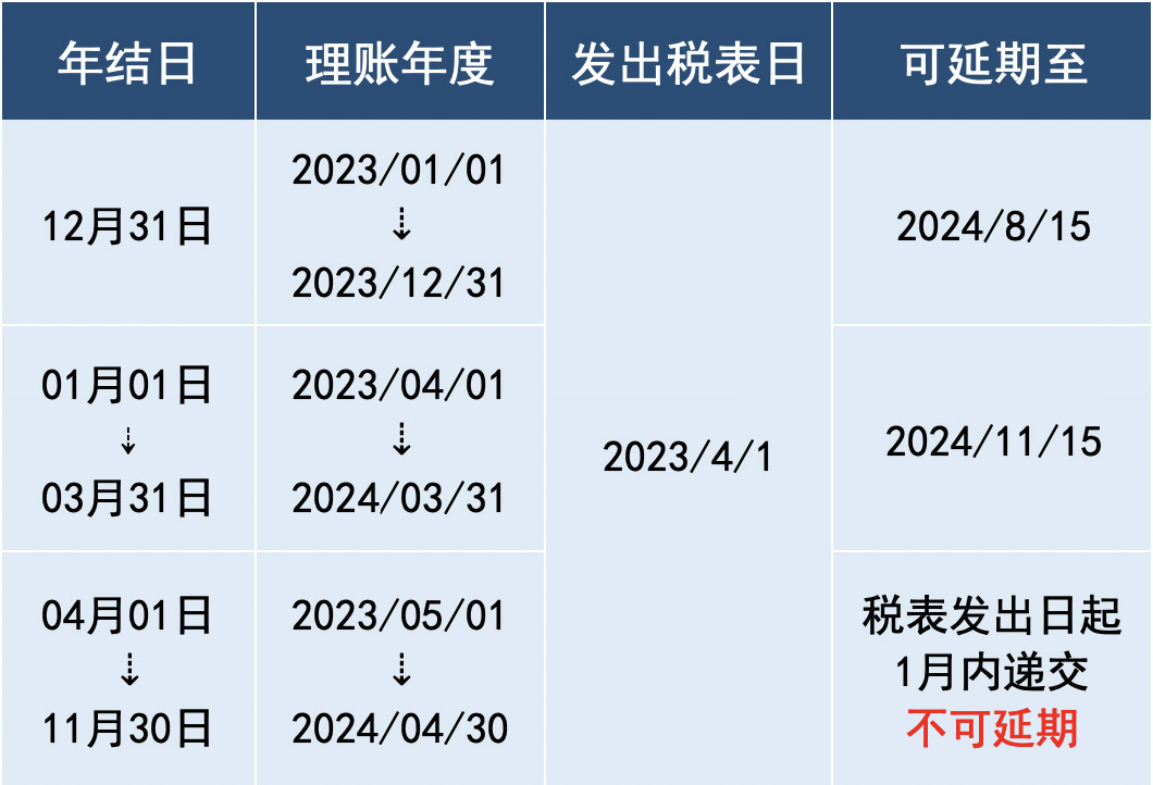 香港公司财税年结日