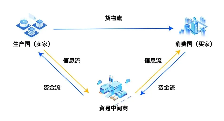 新型国际贸易一