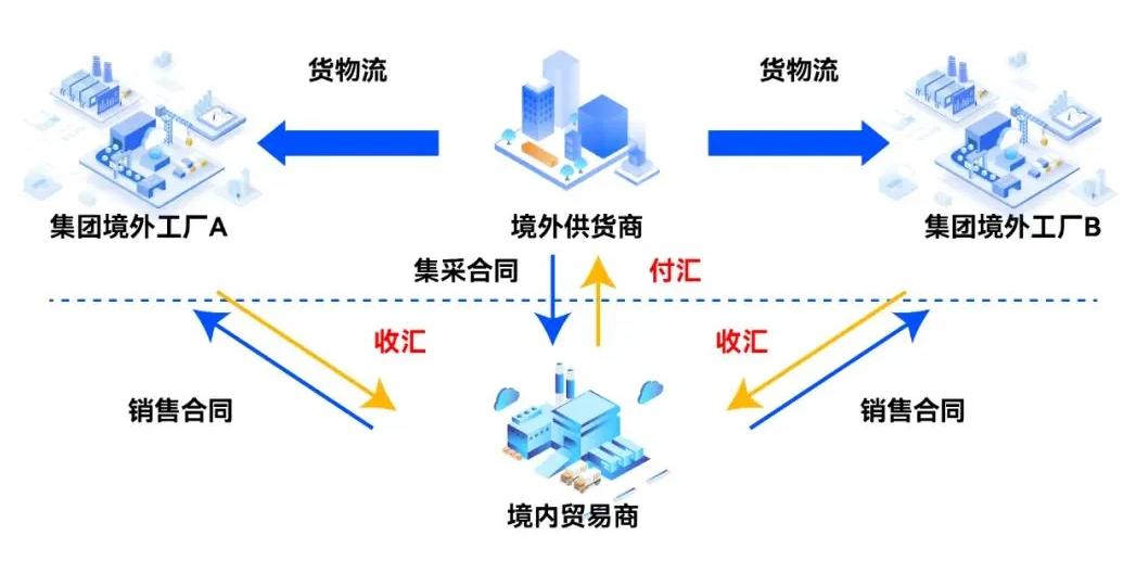 新型国际贸易模式二