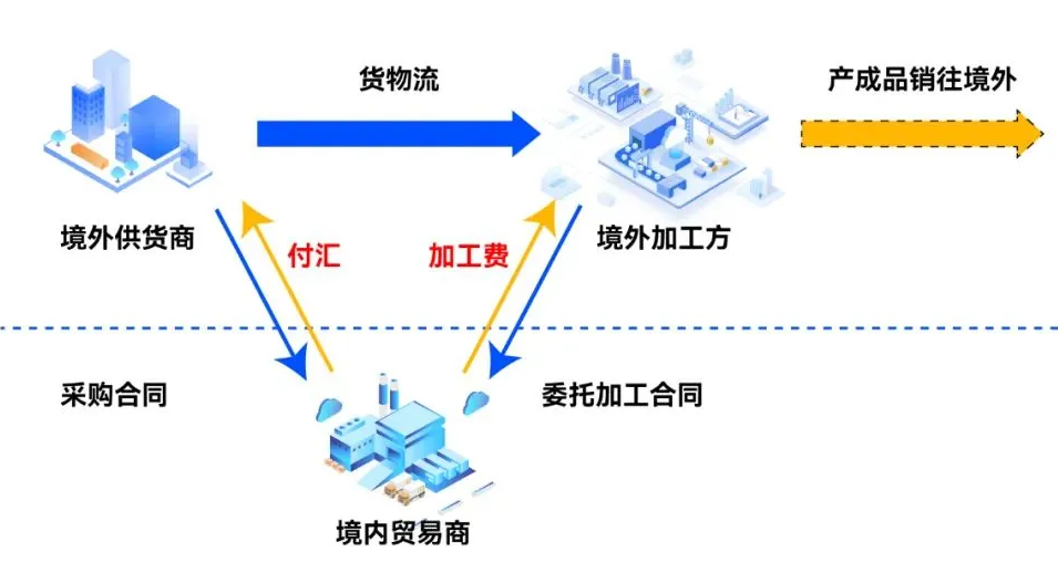 境外委托加工模式