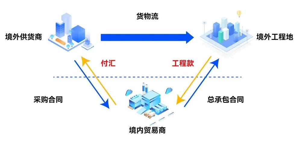 承包工程境外购买货物