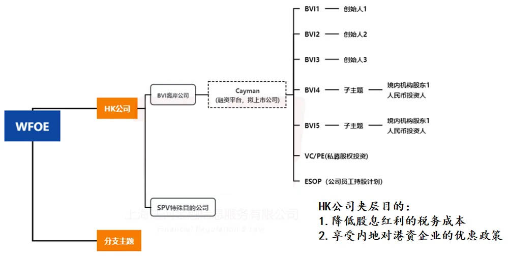 搭建离岸VIE架构时，注册WFOE公司有什么作用