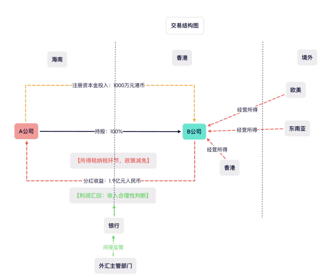 离岸注册案例结构图