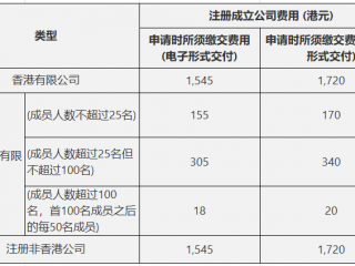 香港公司显示仍注册是什么意思，成立香港公司后如何维护？