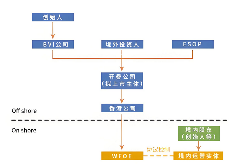 常见VIE了离岸架构