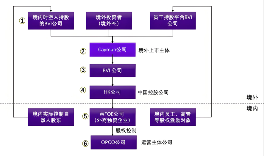境外公司常见离岸架构