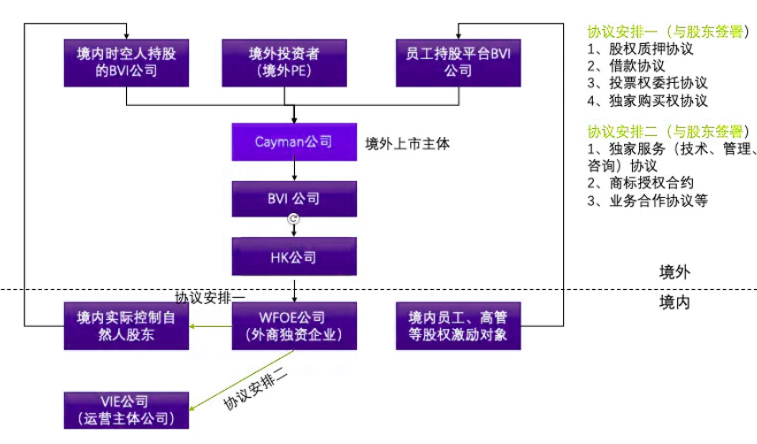 典型离岸架构模型