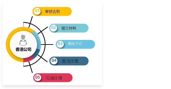 香港公司注册流程